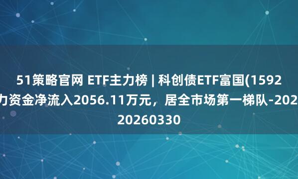 51策略官网 ETF主力榜 | 科创债ETF富国(159200)主力资金净流入2056.11万元，居全市场第一梯队-20260330